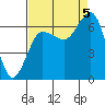 Tide chart for Tatoosh Island, Cape Flattery, Washington on 2022/09/5