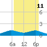 Tide chart for Tavernier Creek, Hwy 1 bridge, Hawk Channel, Florida on 2022/04/11