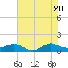 Tide chart for Tavernier Creek, Hwy 1 bridge, Hawk Channel, Florida on 2023/06/28