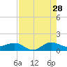 Tide chart for Tavernier Creek, Hwy 1 bridge, Hawk Channel, Florida on 2023/07/28