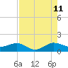 Tide chart for Tavernier Creek, Hwy 1 bridge, Hawk Channel, Florida on 2023/08/11