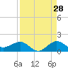 Tide chart for Tavernier Creek, Hwy 1 bridge, Hawk Channel, Florida on 2023/08/28
