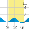 Tide chart for Tavernier Creek, Hwy 1 bridge, Hawk Channel, Florida on 2024/04/11