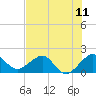 Tide chart for Tavernier Harbor, Hawk Channel, Florida on 2021/07/11