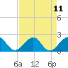 Tide chart for Tavernier Harbor, Hawk Channel, Florida on 2021/08/11