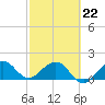 Tide chart for Tavernier Harbor, Hawk Channel, Florida on 2022/02/22