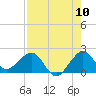 Tide chart for Tavernier Harbor, Hawk Channel, Florida on 2022/08/10