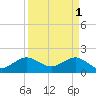 Tide chart for Tavernier Harbor, Hawk Channel, Florida on 2023/04/1
