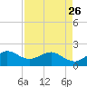 Tide chart for Tavernier Harbor, Hawk Channel, Florida on 2023/04/26