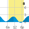 Tide chart for Tavernier Harbor, Hawk Channel, Florida on 2023/04/8