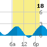 Tide chart for Tavernier Harbor, Hawk Channel, Florida on 2023/05/18
