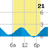 Tide chart for Tavernier Harbor, Hawk Channel, Florida on 2023/05/21