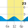 Tide chart for Tavernier Harbor, Hawk Channel, Florida on 2023/05/23