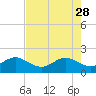 Tide chart for Tavernier Harbor, Hawk Channel, Florida on 2023/05/28