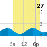 Tide chart for Tavernier Harbor, Hawk Channel, Florida on 2023/06/27