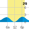 Tide chart for Tavernier Harbor, Hawk Channel, Florida on 2023/06/29