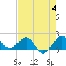Tide chart for Tavernier Harbor, Hawk Channel, Florida on 2023/06/4
