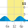 Tide chart for Tavernier Harbor, Hawk Channel, Florida on 2023/07/11