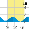 Tide chart for Tavernier Harbor, Hawk Channel, Florida on 2023/07/19