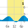 Tide chart for Tavernier Harbor, Hawk Channel, Florida on 2023/07/1