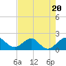 Tide chart for Tavernier Harbor, Hawk Channel, Florida on 2023/07/20