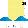 Tide chart for Tavernier Harbor, Hawk Channel, Florida on 2023/07/28