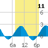 Tide chart for Tavernier Harbor, Hawk Channel, Florida on 2024/03/11