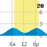Tide chart for Tavernier Harbor, Hawk Channel, Florida on 2024/03/20