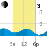 Tide chart for Tavernier Harbor, Hawk Channel, Florida on 2024/03/3