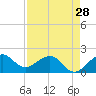 Tide chart for Tavernier Harbor, Hawk Channel, Florida on 2024/04/28