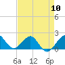 Tide chart for Tavernier Harbor, Hawk Channel, Florida on 2024/05/10