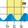 Tide chart for Taylors Bridge, Blackbird Creek, Delaware River, Delaware on 2021/06/20
