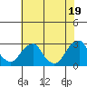 Tide chart for Taylors Bridge, Blackbird Creek, Delaware River, Delaware on 2021/07/19