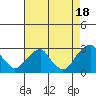 Tide chart for Taylors Bridge, Blackbird Creek, Delaware River, Delaware on 2021/08/18