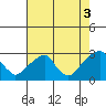 Tide chart for Taylors Bridge, Blackbird Creek, Delaware River, Delaware on 2021/08/3