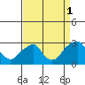 Tide chart for Taylors Bridge, Blackbird Creek, Delaware River, Delaware on 2021/09/1