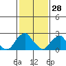 Tide chart for Taylors Bridge, Blackbird Creek, Delaware River, Delaware on 2022/01/28