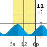 Tide chart for Taylors Bridge, Blackbird Creek, Delaware River, Delaware on 2022/02/11