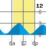 Tide chart for Taylors Bridge, Blackbird Creek, Delaware River, Delaware on 2022/02/12