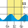 Tide chart for Taylors Bridge, Blackbird Creek, Delaware River, Delaware on 2022/04/11