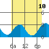 Tide chart for Taylors Bridge, Blackbird Creek, Delaware River, Delaware on 2022/06/10