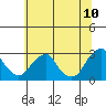 Tide chart for Taylors Bridge, Blackbird Creek, Delaware River, Delaware on 2022/07/10