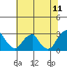 Tide chart for Taylors Bridge, Blackbird Creek, Delaware River, Delaware on 2022/07/11