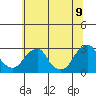 Tide chart for Taylors Bridge, Blackbird Creek, Delaware River, Delaware on 2022/07/9