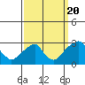 Tide chart for Taylors Bridge, Blackbird Creek, Delaware River, Delaware on 2022/09/20
