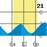 Tide chart for Taylors Bridge, Blackbird Creek, Delaware River, Delaware on 2022/09/21