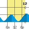 Tide chart for Taylors Bridge, Blackbird Creek, Delaware River, Delaware on 2023/07/12
