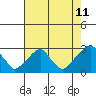 Tide chart for Taylors Bridge, Blackbird Creek, Delaware River, Delaware on 2023/08/11