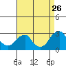 Tide chart for Taylors Bridge, Blackbird Creek, Delaware River, Delaware on 2023/08/26