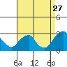 Tide chart for Taylors Bridge, Blackbird Creek, Delaware River, Delaware on 2023/08/27